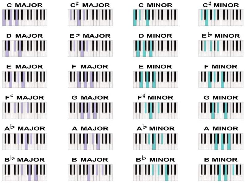 Major and shop minor scales piano